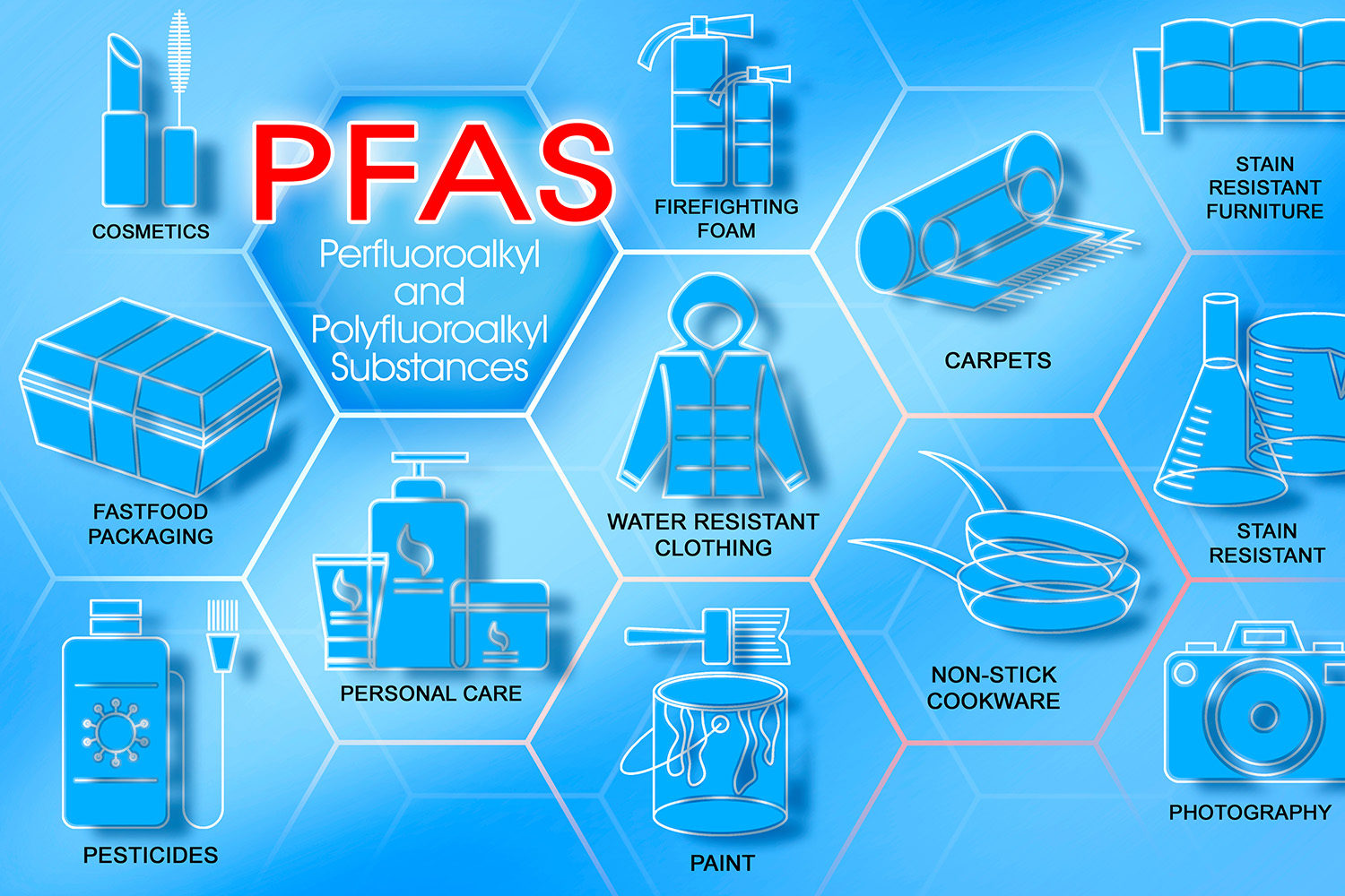 PFAS - forever chemicals