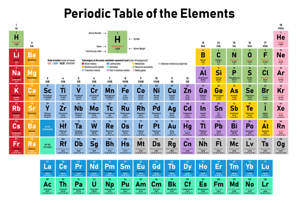 Periodic Table of the Elements