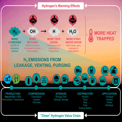 hydrogen emissions